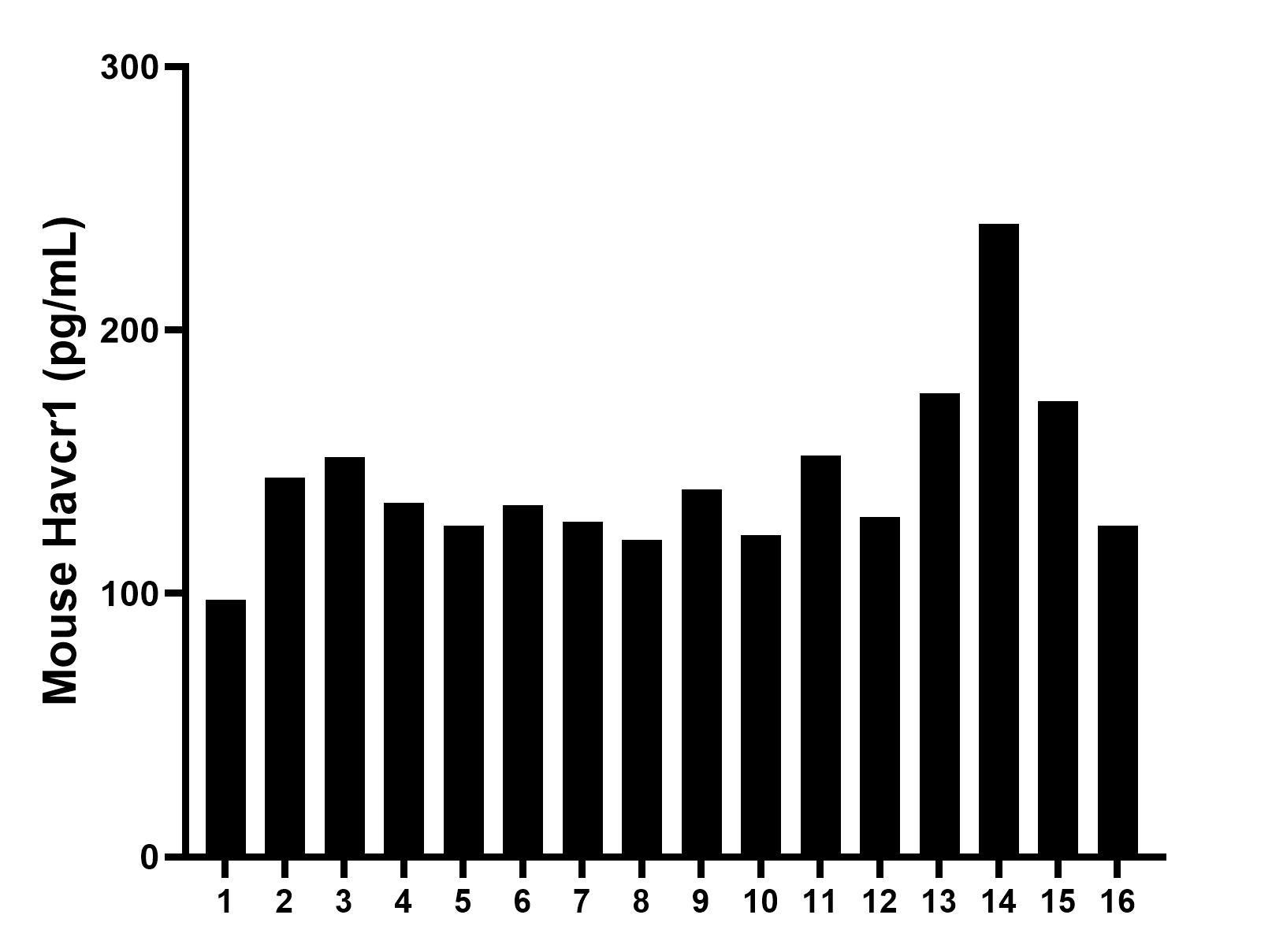 Serum of sixteen mice was measured. The Havcr1 concentration of detected samples was determined to be 143.31 pg/mL with a range of  97.69-240.45 pg/mL